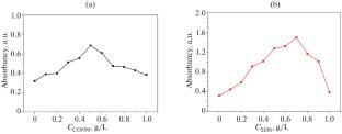Surface Decoration and Dispersibility of Modified Graphene Nanoplatelets (GNPs) in Aqueous Surfactant Solution