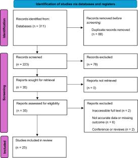 Efficacy and safety of Kligman’s formula in the treatment of melasma: a systematic review and meta analysis