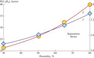 Oxidative Dehydrogenation of Ethane on Titanium and Vanadium Oxides Deposited on SiO2 by Molecular Layer Deposition and Selective Separation of Ethylene from the Resulting Mixture