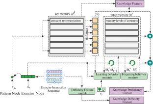 Learner Cognitive Feature Model for Learning Resource Personalizing Recommendation