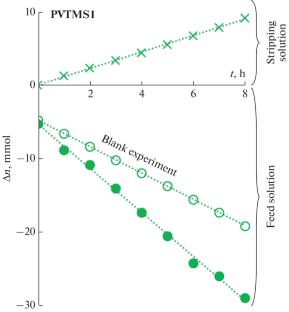 Approbation of Polysulfone Membranes for Selective Recovery of Ammonium from Aqueous Solutions Using Liquid–Liquid Membrane Contactors