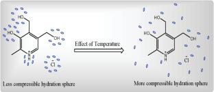 Acoustic Properties of Antibacterial Pyridoxine and Neomycin Drugs in Aqueous-Urea Solutions at (T = 303.15, 308.15, and 313.15 K)