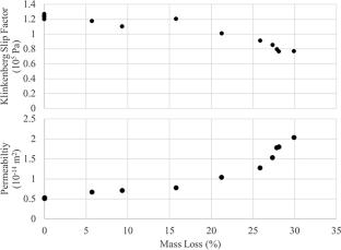 An Experimental Method for Measuring Permeability of Fragile, Irregularly Shaped Porous Media