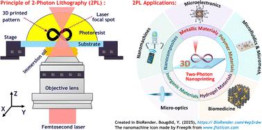 Two-photon polymerization-assisted 3D laser nanoprinting: from fundamentals to modern applications