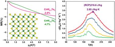 Ferromagnetic intercalated compounds CrHfxTe2 with a magnetocaloric effect and negative magnetoresistance