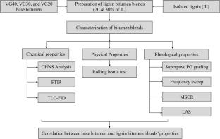 The effect of base bitumen properties on the performance of bitumen blends containing higher dosages of bio-ethanol industry-based lignin
