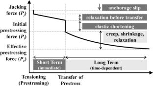 Comparison of field measured long-term prestressing force loss to design code equations for PSC girder