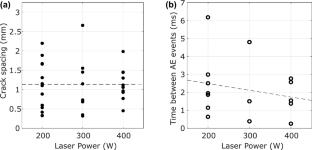 Detection and Classification of Cracking Via Acoustic Emission During Laser-Melting Screening for Additive Manufacturing