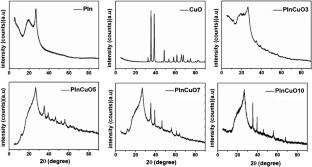Versatile functional properties of polyindole/CuO nanocomposites for dielectric and environmental sensing applications
