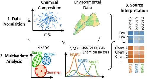 Deconvoluting and Interpreting Nontargeted Chemical Data: A Data-Driven Forensic Workflow for Identifying the Most Prominent Chemical Sources in Receiving Waters