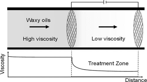 A Minireview and Perspective on Electrical Methods for Enhancing the Flow of Waxy Crude Oils