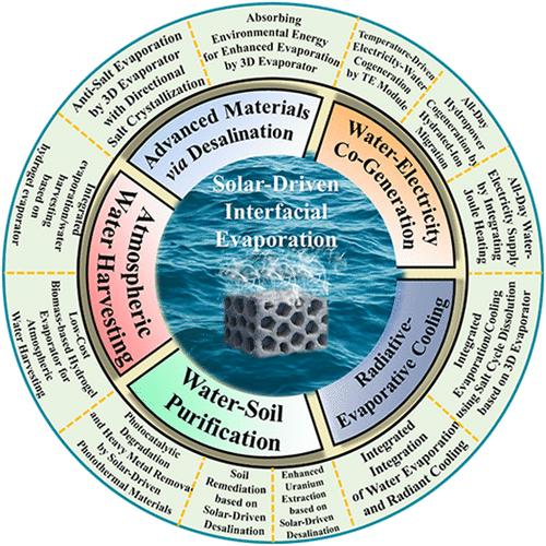 Solar-Driven Interfacial Evaporation: Material Types, Structural Strategies, and Emerging Applications