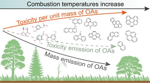 Generation of More Potent Components at Higher Temperatures Offsets Toxicity Reduction despite Reduced Mass Emissions during Biomass Burning