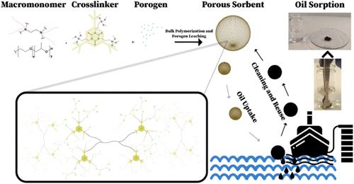 Effect of Porogen Type in Amphiphilic Sorbents for Oil-Spill Removal Applications