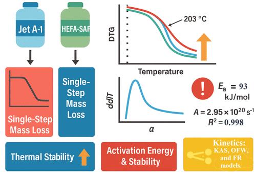 Thermal Decomposition Kinetics of Jet A-1, HEFA-SAF and Jet A-1/HEFA-SAF Blends under Oxidative Atmosphere for Aeronautical Applications