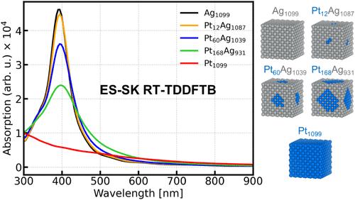 Density Functional Tight Binding Insights into Plasmonic Silver–Platinum Nanoparticles and Alloys for Enhanced Photocatalysis
