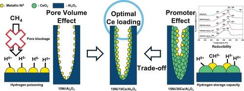 Production of CO2-free hydrogen via catalytic methane decomposition over Ce-promoted Ni/Al2O3 catalysts