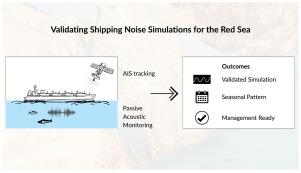 Validating shipping noise simulations for the Red Sea using field measurements