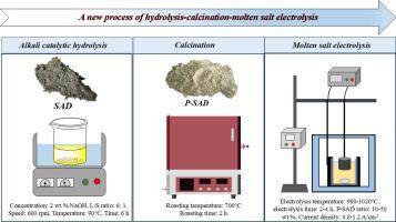 Simultaneous extraction of Al, Fe, Si to prepare aluminum-based intermediate alloys from secondary aluminum dross by a high temperature electrochemical reduction method