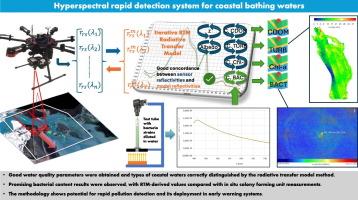 Hyperspectral rapid detection of bacterial content and water quality parameters in coastal bathing waters