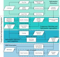 Automated BIM generation for MEP systems from CAD data using multi-drawing graph integration