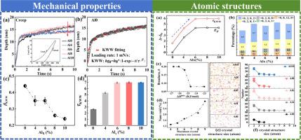 Minor Al addition tuning relationship of crystal-like structures and fast β’ relaxation in Cu-Zr metallic glasses