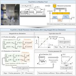 Rapid identification method for nonlinear feed drive model parameters using integral driven friction decoupling and dimensionality reduction of cost function