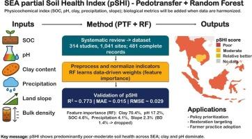 Degradation mapping in Southeast Asia using a partial soil health index based on physicochemical indicators