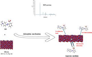 Comprehensive adsorption study of methyl red onto MFe2O4 using DFT calculations and Monte Carlo simulations