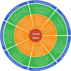 Exploring the role of generative AI in enhancing cybersecurity in software development life cycle