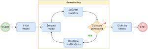 Optimizing IoT architectures by using model driven approach and evolution strategy