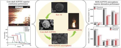 The combustion reactivity of core-shell Al/Fluoropolymers and application in RDX-based explosives