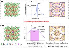 Enhanced electrocaloric effect in lead-free ceramics through interfacial polarization restriction