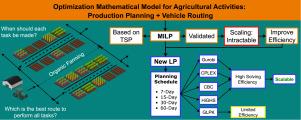 An analytical approach to optimizing sustainable farm operations through linear reformulation