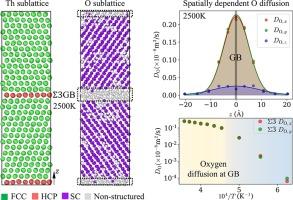 Anomalous ionic conductivity along the coherent Σ3 grain boundary in ThO2