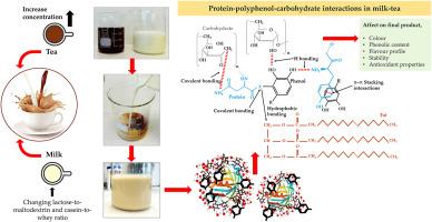 Influence of composition and tea infusion on physicochemical properties of pasteurised and concentrated Milk-Tea: Focus on protein-carbohydrate-fat interactions