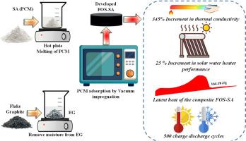 Enhancing charging/discharging performance of solar-assisted water heater integrated with stearic acid/expanded graphite as form-stable phase change material