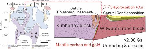 The supergiant Witwatersrand Goldfield: A result of anhydrous mantle degassing on Earth’s earliest supercontinent