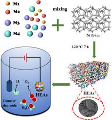 Optimization of oxygen evolution performance with multi-component high entropy alloy catalyst