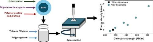 Enhancing energy density in thin-film nanocomposite dielectric capacitors through surface functionalization of nanoparticles