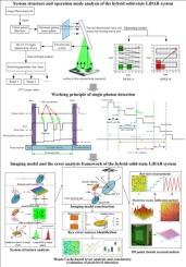Imaging modeling and error analysis for a hybrid solid-state LiDAR system for the 3D terrain mapping and navigation of small celestial bodies