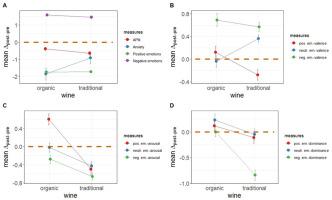 The cognitive-emotional dynamics of organic versus traditional wines: A comparative study