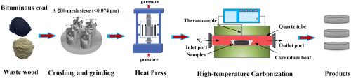 Study on the preparation and physicochemical property evolution of waste wood chips/bituminous coal-based composite fuel