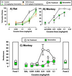 Xanomeline treatment attenuates cocaine self-administration in rats and nonhuman primates