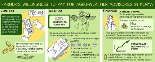 Farmers’ willingness to pay for agro-weather advisories: Implications for long term support of weather information in Kenya