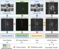 D3PD: Dual distillation and dynamic fusion for camera-radar 3D perception