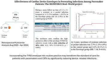 Effectiveness of cardiac device envelopes in preventing infections among pacemaker patients: The REINFORCE Brady real-world project