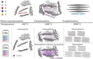 Comparative studies on the lithium and sodium ions storages in semi-coke derived carbon anode materials
