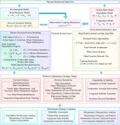 Predictive maintenance for wind turbines: A physics-driven reinforcement learning strategy with economic-reliability collaborative optimization