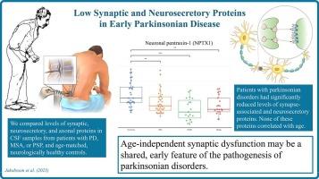 Low synaptic and neurosecretory proteins in cerebrospinal fluid in early parkinsonian disease